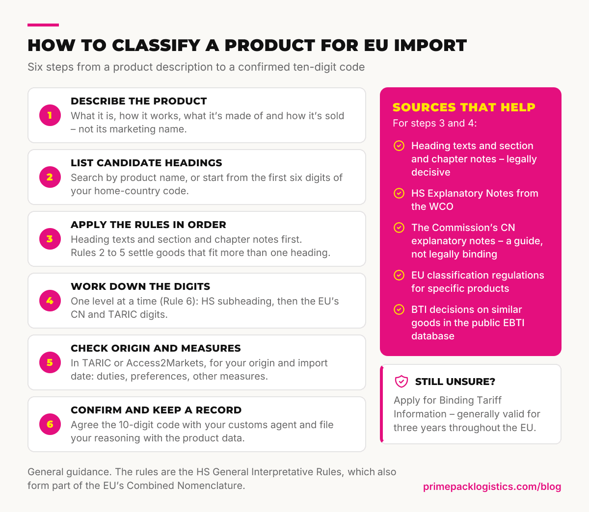 Flowchart of how to classify a product for EU import in six steps: describe the product, list candidate headings, apply the rules in order, work down the digits, check origin and measures, and confirm the code with your customs agent, with explanatory notes, classification regulations and BTI decisions as sources