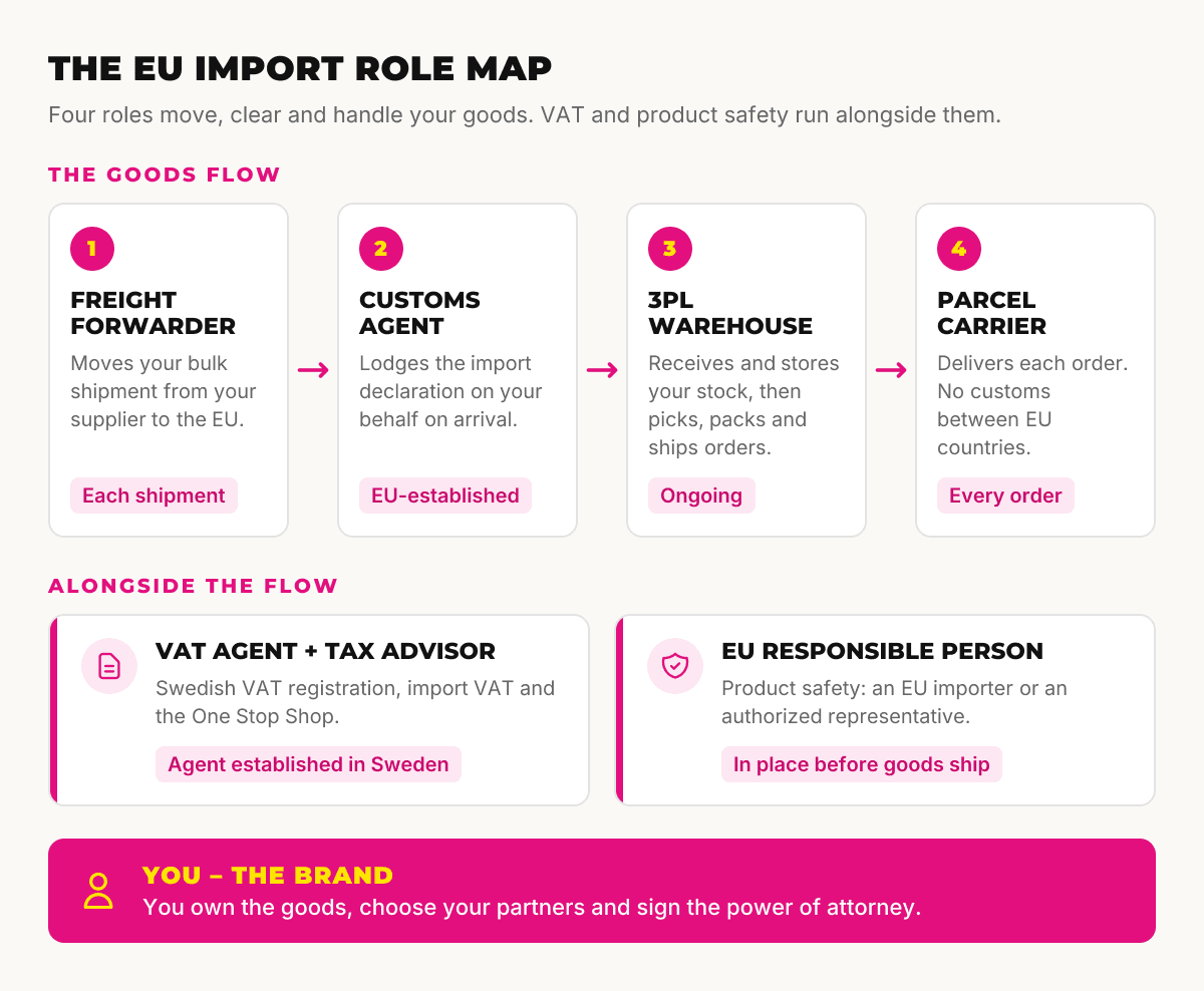 EU import role map: freight forwarder, customs agent, 3PL warehouse and parcel carrier in the goods flow, with the VAT agent and the EU responsible person alongside