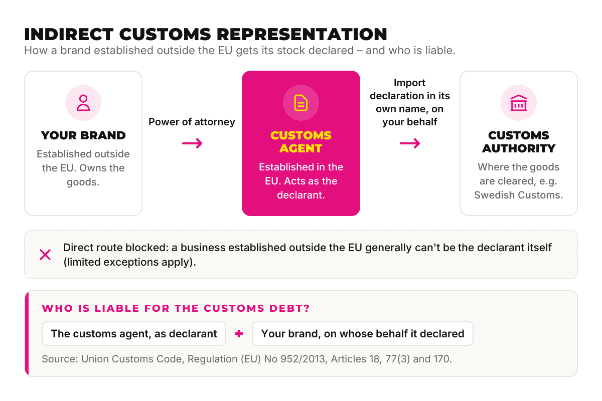 Diagram of indirect customs representation in the EU: a brand outside the EU gives a power of attorney to an EU customs agent, which lodges the import declaration in its own name; both are liable for the customs debt