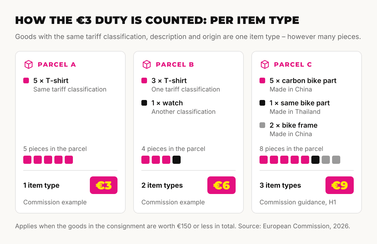 How the EU €3 customs duty is counted per item type: five T-shirts are one item type (€3), three T-shirts and a watch are two (€6), and bicycle parts from two origins plus bicycle frames are three (€9)