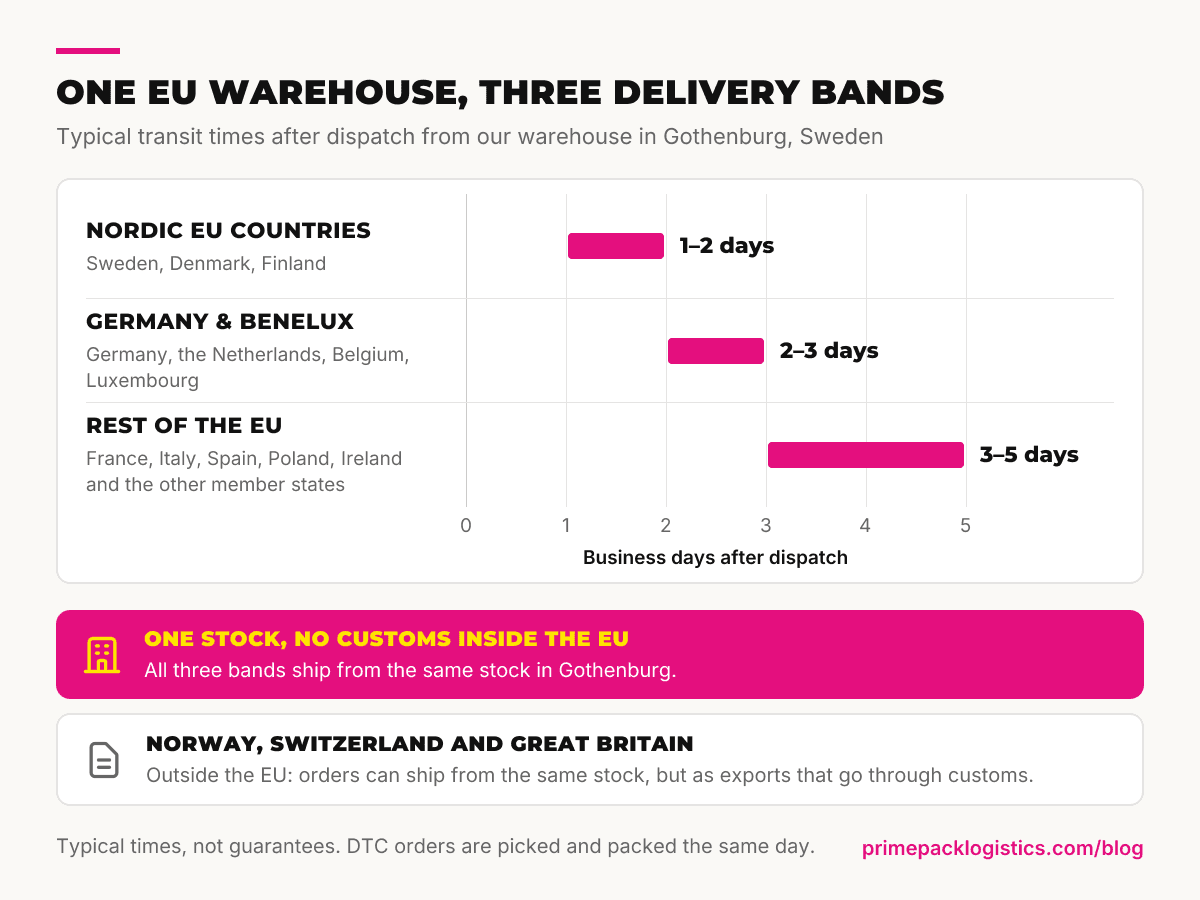 Chart of typical delivery times from one EU warehouse in Gothenburg: 1–2 business days to Sweden, Denmark and Finland, 2–3 to Germany and Benelux, 3–5 to the rest of the EU; Norway, Switzerland and Great Britain are exports