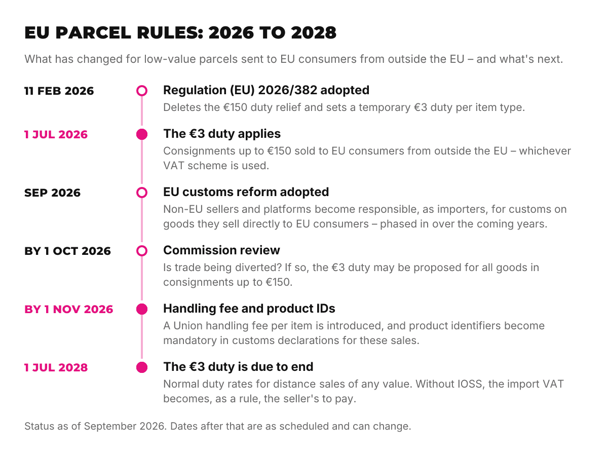 Timeline of EU rules for low-value parcels from February 2026 to July 2028: the €3 customs duty, the customs reform, the Commission review, the handling fee and product identifiers, and the end of the flat duty
