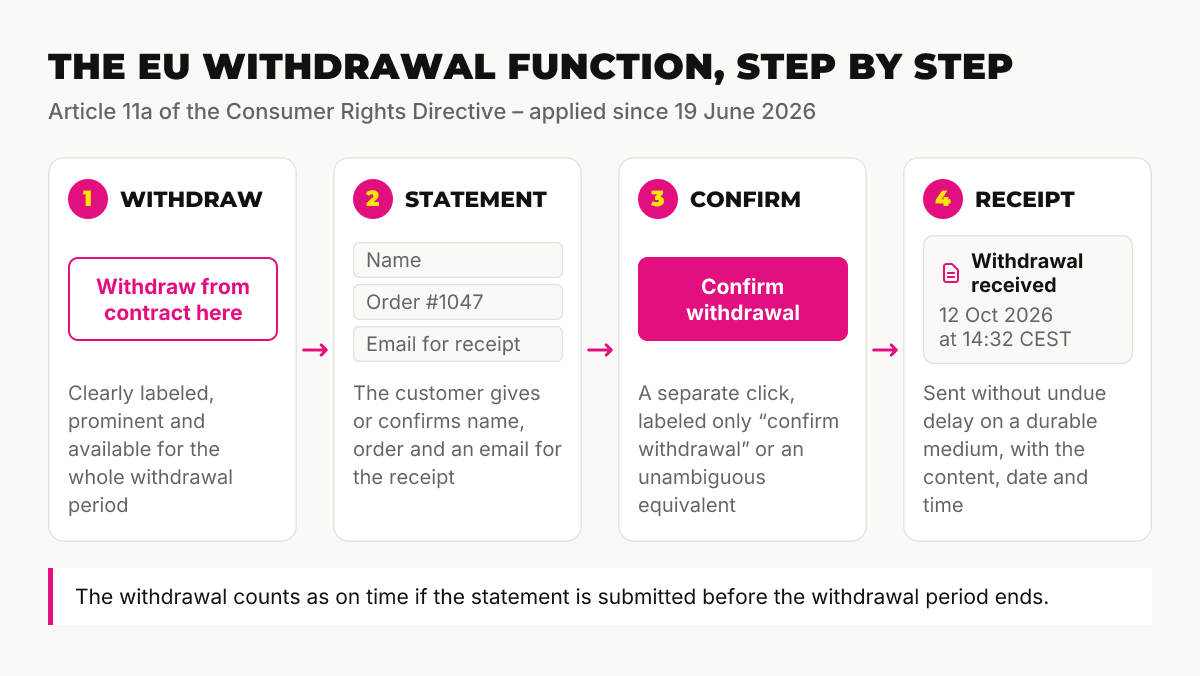 Diagram of the EU withdrawal button flow in four steps: a “withdraw from contract here” button, a withdrawal statement with name, order and email, a “confirm withdrawal” button, and an acknowledgement of receipt with date and time