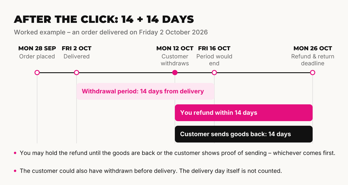 Timeline of the EU right of withdrawal: an order delivered on 2 October 2026, a withdrawal on 12 October, and both the refund deadline and the customer's return deadline on 26 October