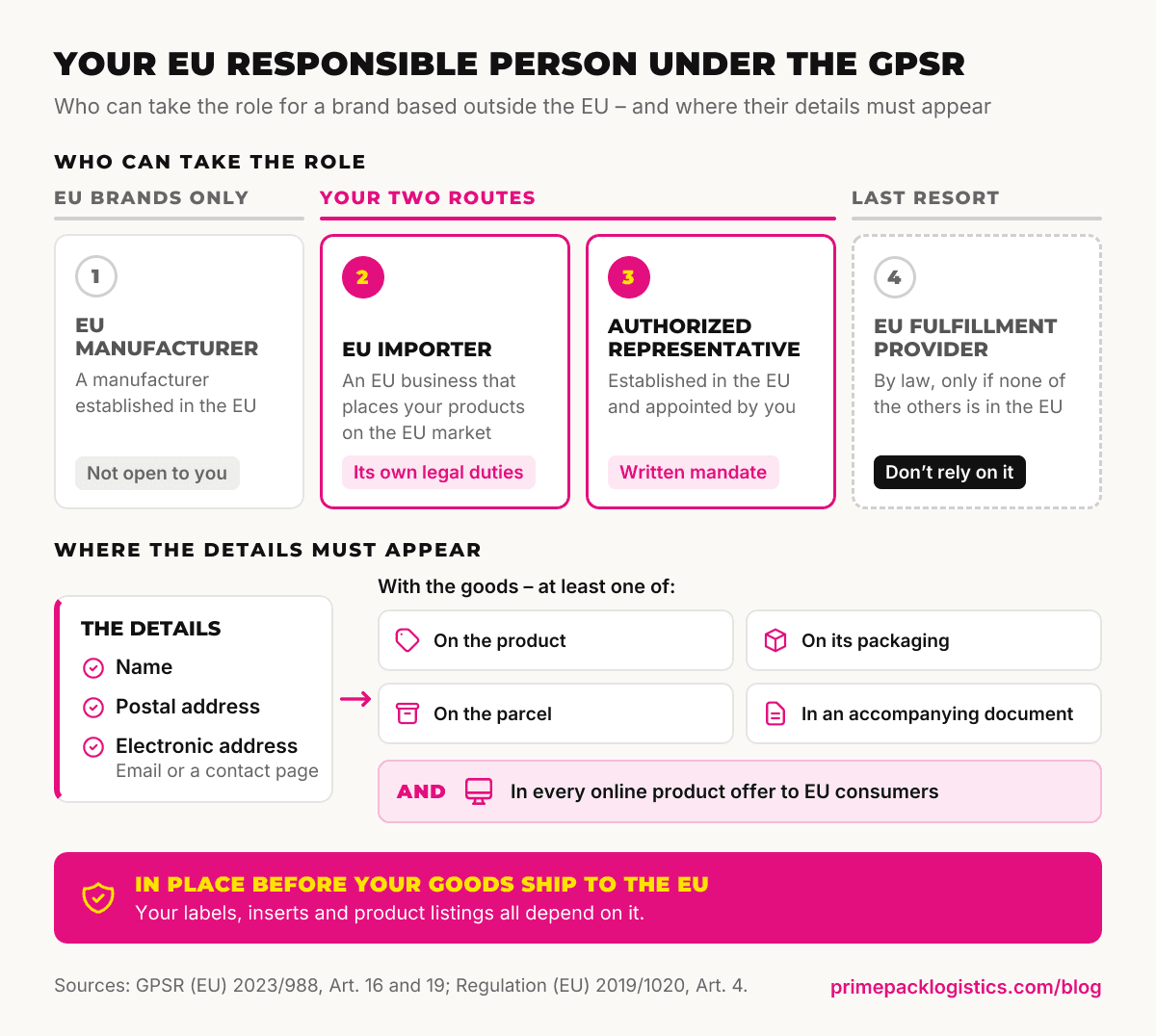 Diagram of who can be the EU responsible person under the GPSR – an EU manufacturer, an EU importer, an authorized representative with a written mandate or, as a last resort, an EU fulfillment provider – and where the name, postal address and electronic address must appear: on the product, packaging, parcel or an accompanying document, and in every online product offer
