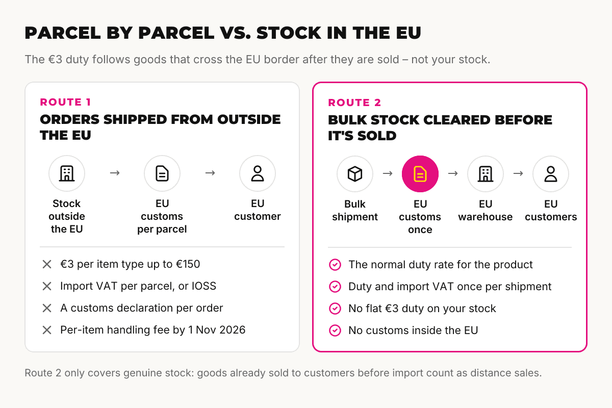 Comparison of shipping EU orders parcel by parcel from outside the EU, which pays the €3 customs duty per item type, with bulk stock cleared through EU customs once before it is sold