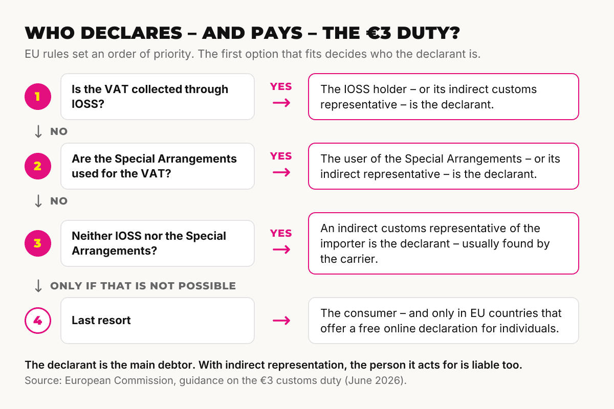 Flowchart of who declares and pays the EU €3 customs duty: the IOSS holder, the Special Arrangements user, an indirect customs representative of the importer and, only as a last resort, the consumer